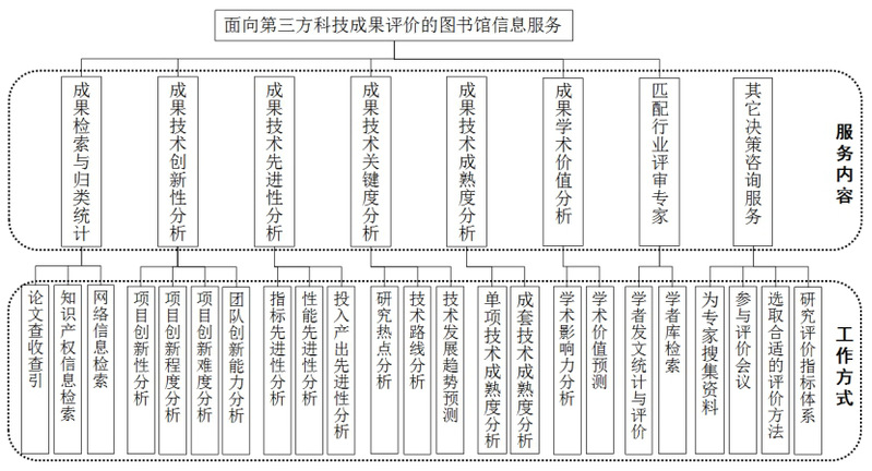 面向科技成果第三方評價(jià)的圖書館信息服務(wù)與信息技術(shù)咨詢服務(wù)研究
