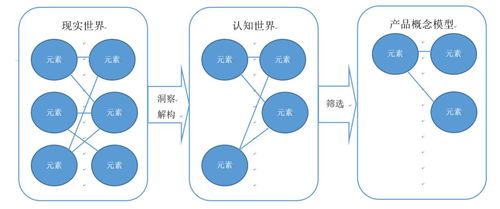 互聯網產品經理 信息架構師與價值連接者